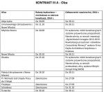 Mota Engil - koniec prac, rzeka Olza